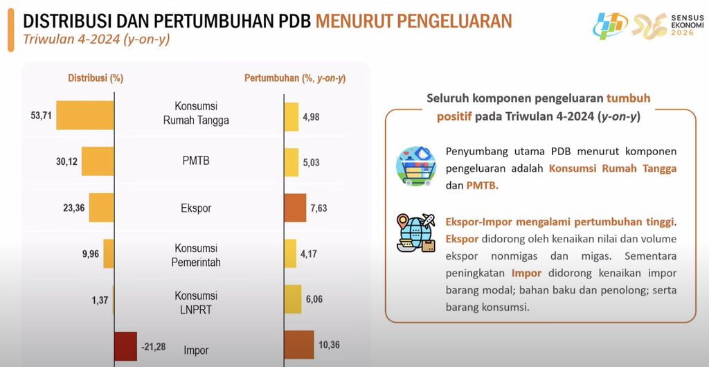 Distribusi pertumbuhan PDB menurut pengeluaran pada kuartal IV/2024