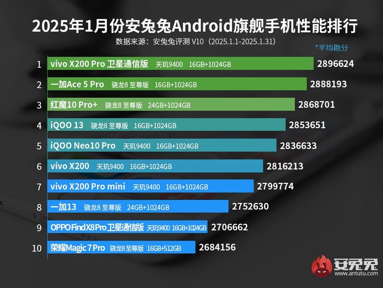 Daftar HP Android terkencang di dunia Januari 2025 Daftar HP Android terkencang di dunia Januari 2025