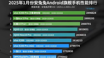 Daftar lengkap 10 HP Android terkencang versi AnTuTu edisi Januari 2025, lengkap dengan konfigurasi RAM dan memori internalnya. Ada HP kamu di daftar ini, detikers? Foto: AnTuTu