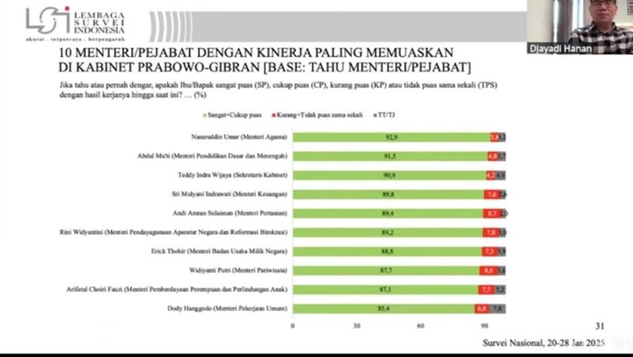 Hasil survei LSI (Tangkapan layar kanal YouTube LSI)