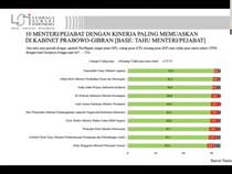 10 Menteri Kabinet Prabowo dengan Tingkat Kepuasan Tertinggi, Siapa Saja?
