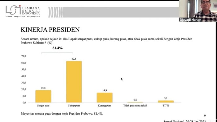 Hasil survei LSI (Tangkapan layar YouTube LSI).