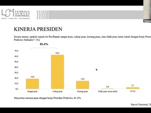 Survei LSI: 81,4% Responden Puas 100 Hari Kinerja Prabowo
