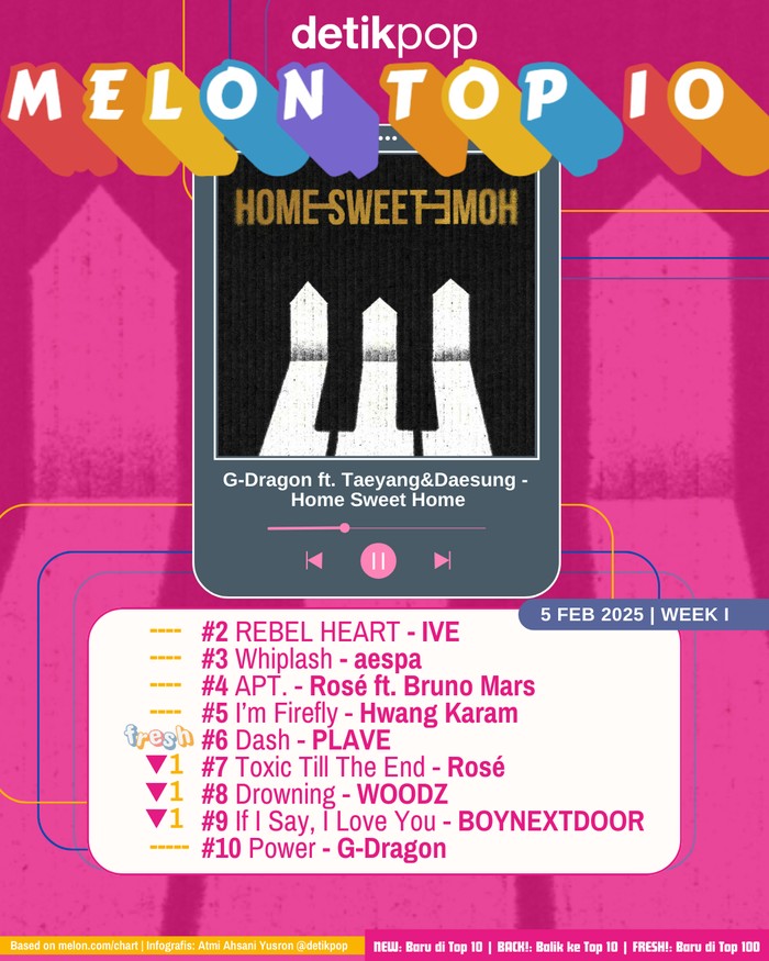 Melon Top 10 Chart Melon Top 10 edisi pekan I Februari 2025, Rabu (5/2/2025).