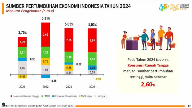 Rilis BPS Rabu, (5/2/2025). (Tangkapan Layar Youtube BPS Statistics)