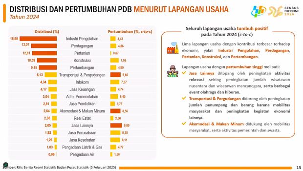 Rilis BPS Rabu, (5/2/2025). (Tangkapan Layar Youtube BPS Statistics)