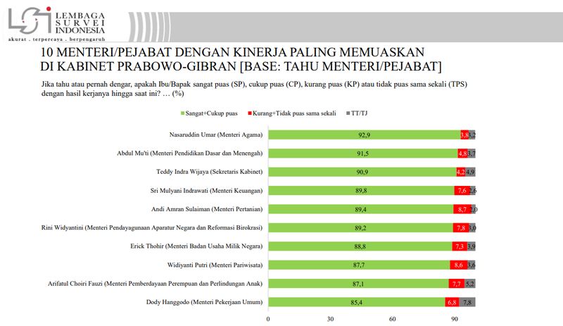 survei kepuasan menteri