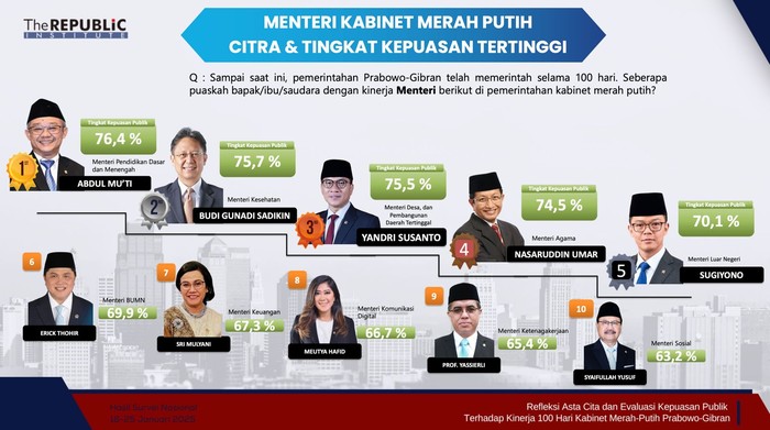 Survei The Republic Institute