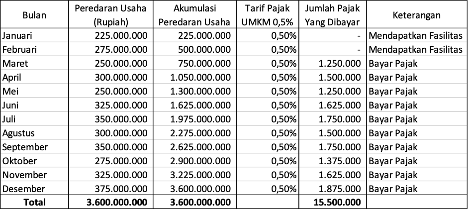Tabel 2. (Dok. Istimewa)
