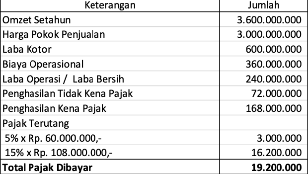 Tabel 4. (Dok. Istimewa)
