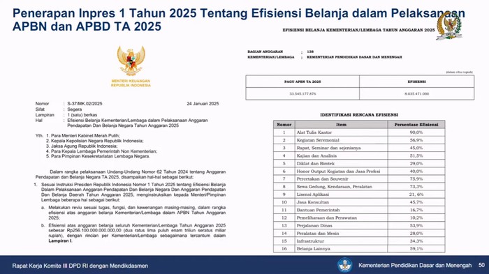 Kemendikdasmen kena imbas efisiensi anggaran hingga Rp 8 triliun.
