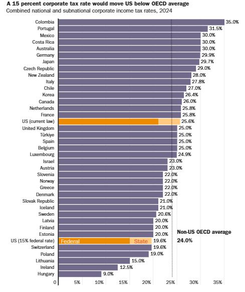 OECD