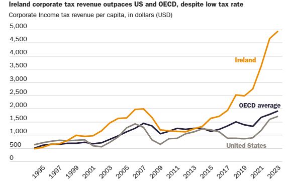 OECD