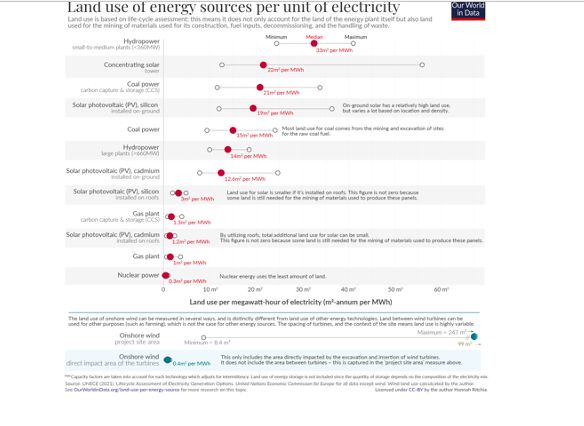Gambar II Efisiensi Penggunaan Lahan dari Berbagai Sumber Energi per Unit Listrik. (Istimewa)