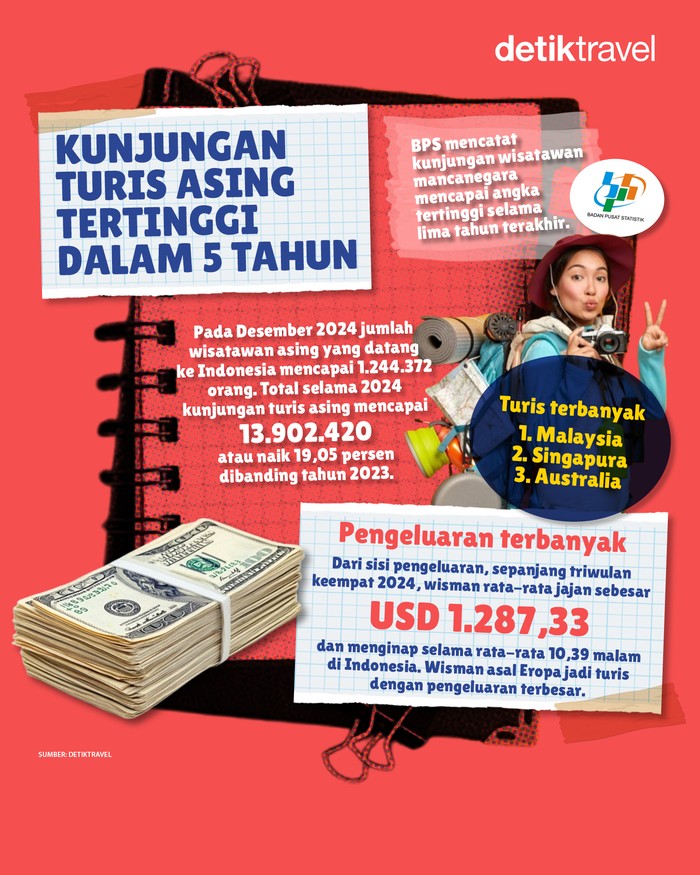 Kunjungan Turis 2024