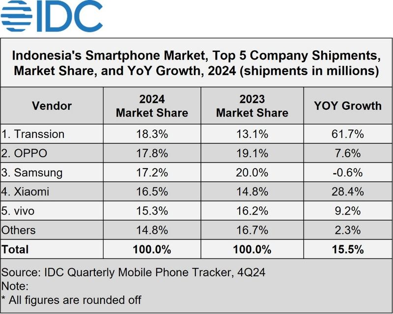 Laporan IDC Q4 2024