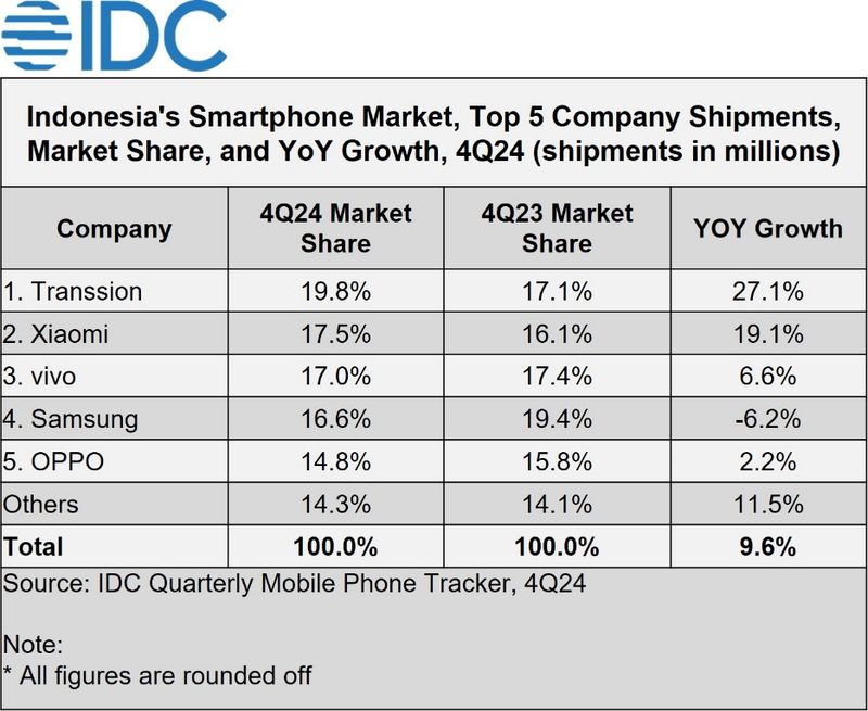 Laporan IDC Q4 2024