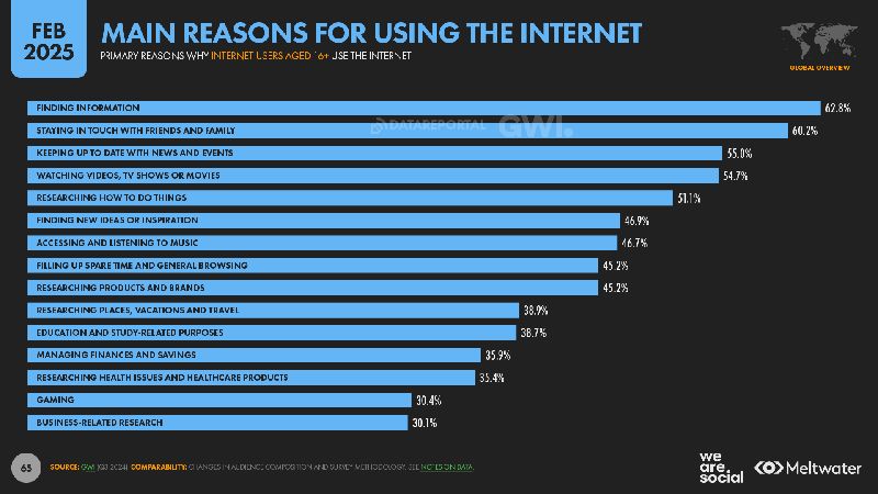 Laporan yang bertajuk Digital 2025 Global Overview Report yang dirilis We Are Social dan Meltwater ungkap perkembangan internet dunia.