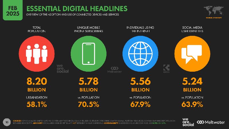 Laporan yang bertajuk Digital 2025 Global Overview Report yang dirilis We Are Social dan Meltwater ungkap perkembangan internet dunia.