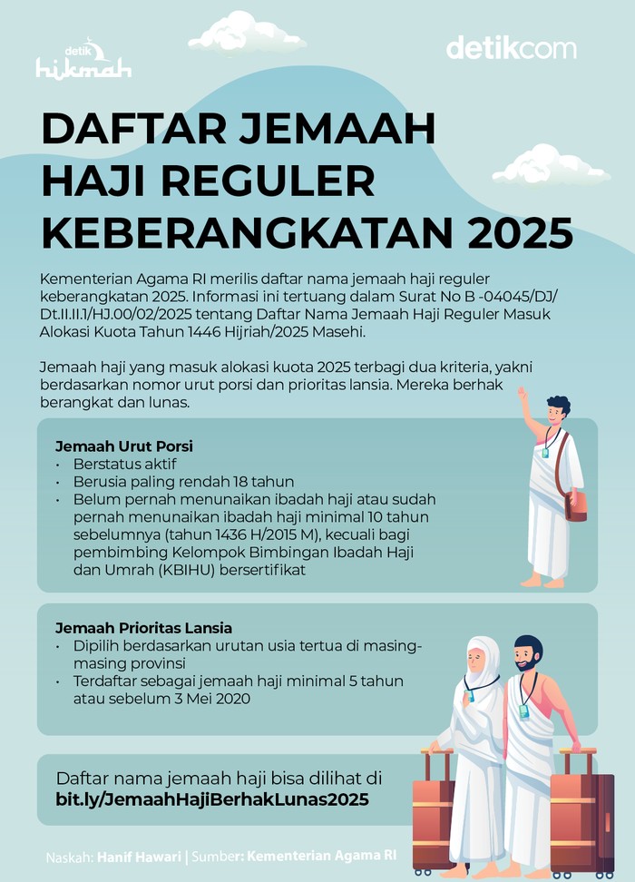 Infografis daftar jemaah haji reguler keberangkatan 2025 Infografis daftar jemaah haji reguler keberangkatan 2025