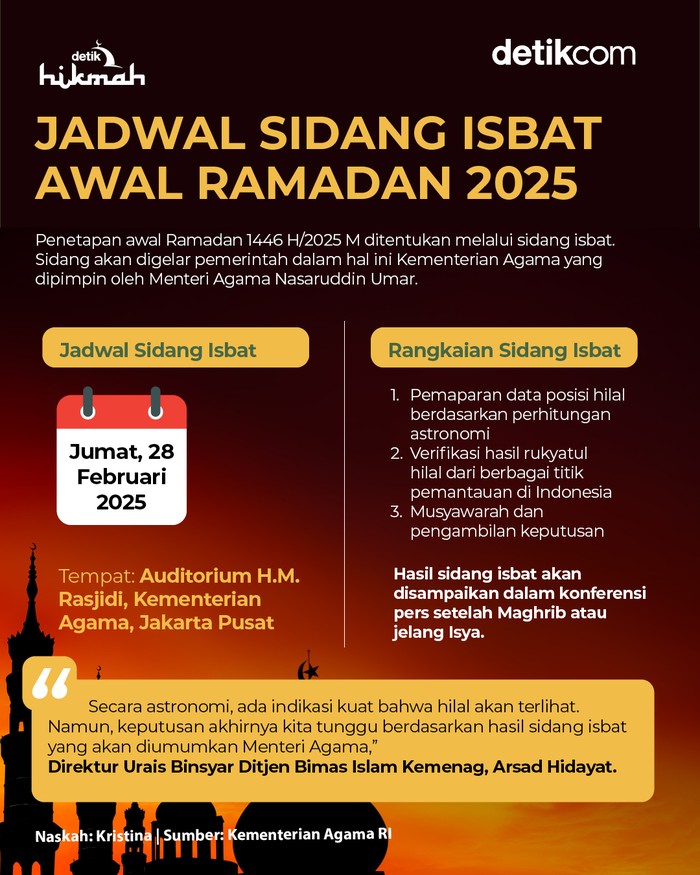 Infografis jadwal sidang isbat awal Ramadan 2025 Infografis jadwal sidang isbat awal Ramadan 2025