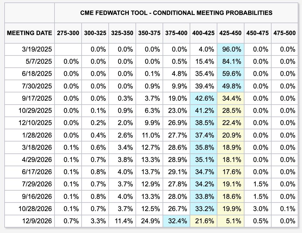 Probabilitas laju cut rate the Fed oleh CME FedWatch Tool