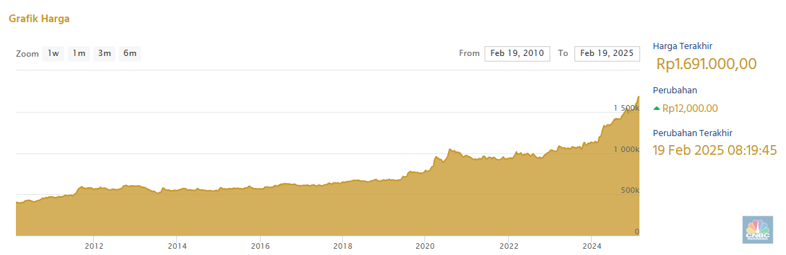 Investasi Emas