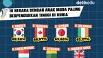 Infografis: 10 Negara dengan Anak Muda Berpendidikan Tinggi, Ada Indonesia?