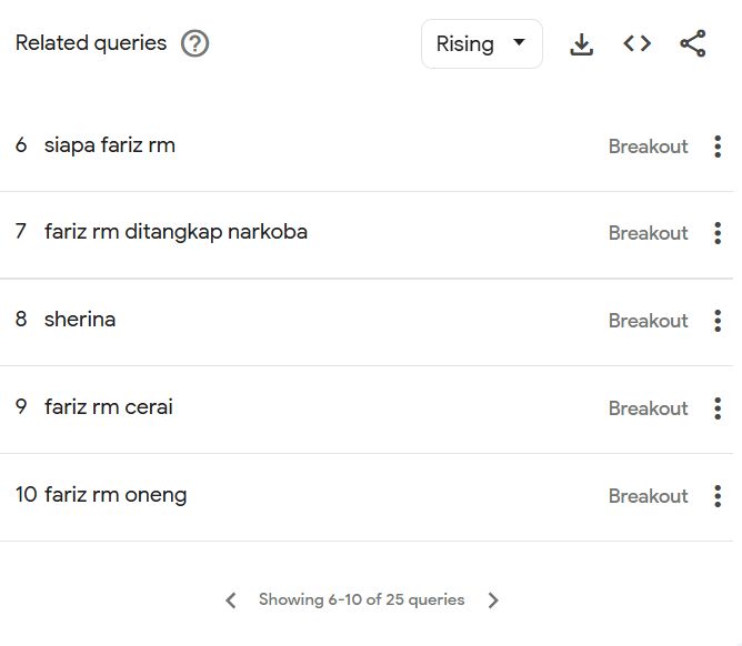 Pencarian 'Fariz RM' di Google mengalami kenaikan.