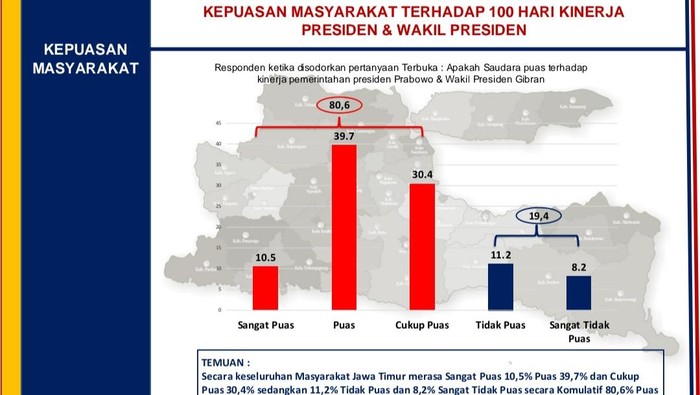 Survei ARCI soal kepuasan masyarakat atas 100 hari pertama pemerintahan Prabowo-Gibran.