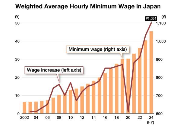 Upah minimum Jepang