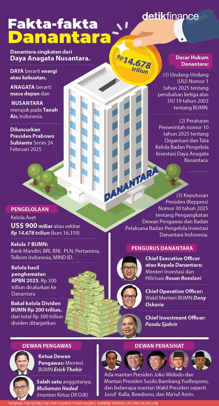 Infografis Fakta-fakta Danantara