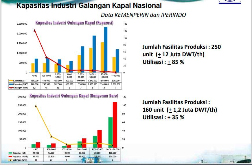 Penyebaran Industri Galangan Kapal Nasional