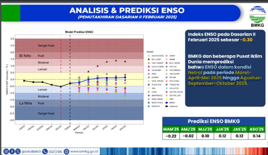 Analisis dan Prediksi Enso Pemutakhiran Dasarian II Febuari 2025. (Dok. BMKG)