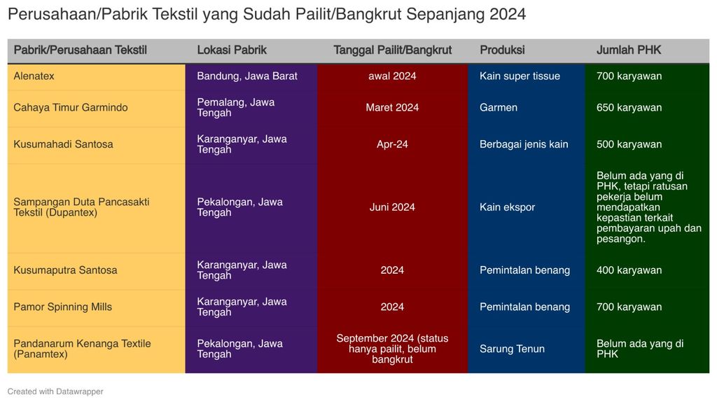 Data perusahaan/pabrik tekstil yang sudah bangkrut sepanjang 2024. (Dok. Datawrapper)