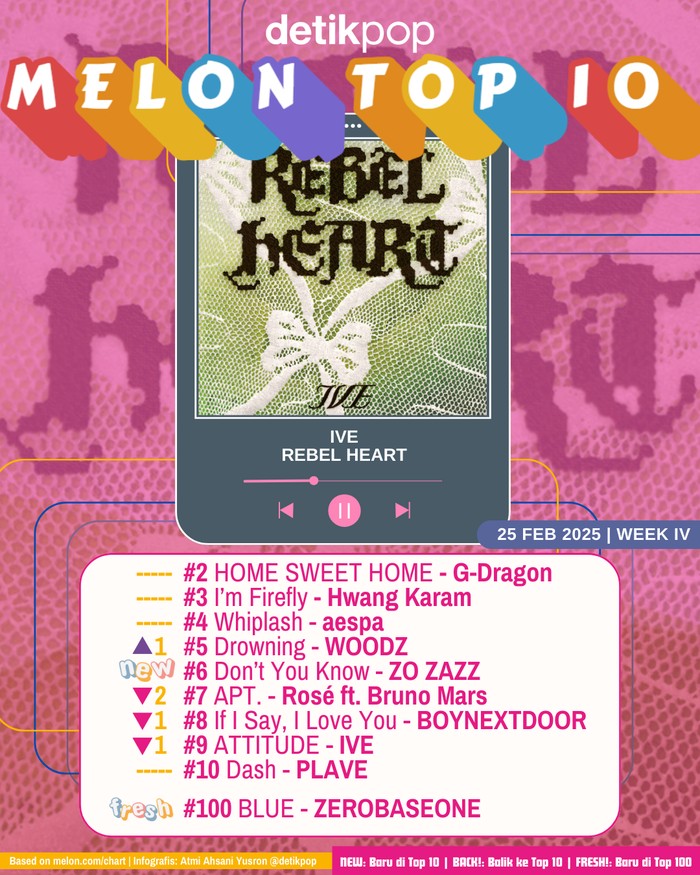Melon Top 10 Chart Melon Top 10 edisi pekan IV Februari, Selasa (25/2/2025).
