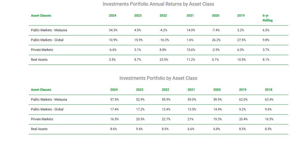 Portofolio Khazanah