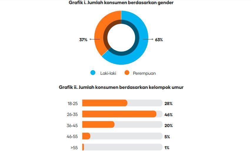 Konsumen e-cmmorce berdasarkan usia dan gende