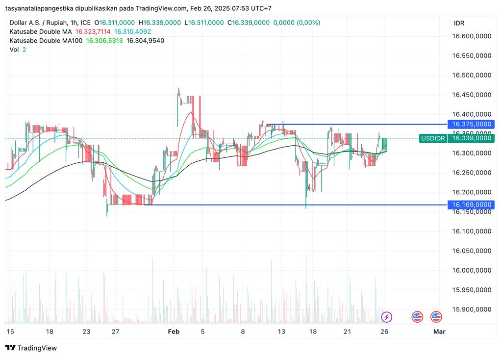 USD/IDR