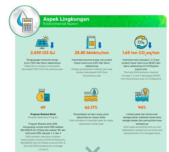 Program lingkungan hijau Pupuk Kaltim Program lingkungan hijau Pupuk Kaltim