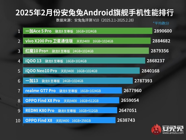 Daftar HP Android terkencang Februari 2025 versi AnTuTu