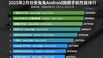 Berikut daftar lengkap 10 HP dengan performa paling kencang di dunia saat ini. Ada ponsel yang kamu pakai, detikers? Foto: AnTuTu