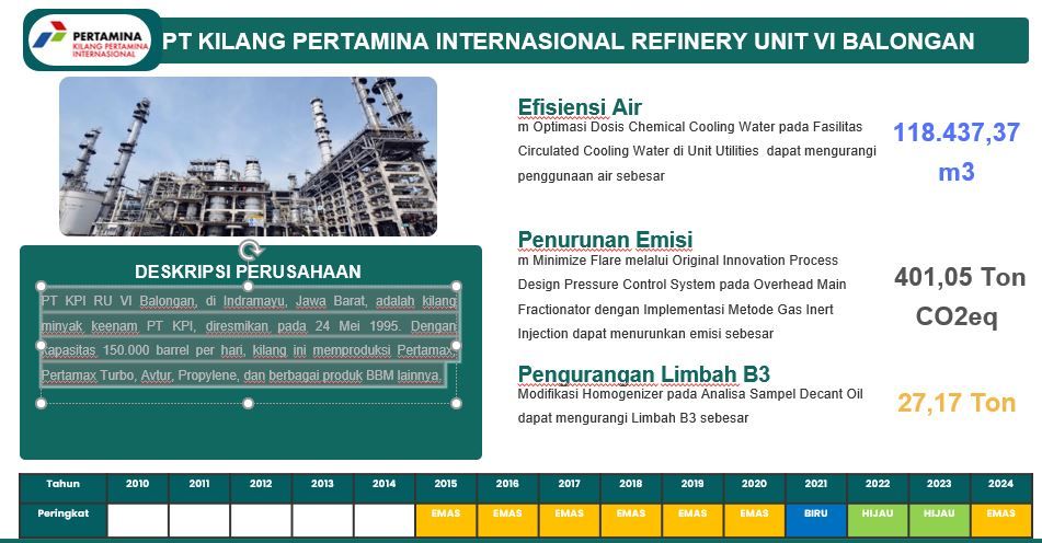 KPI Balongan