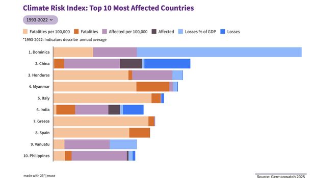 10 negara dengan dampak cuaca ekstrem terbesar sepanjang 1993-2022.