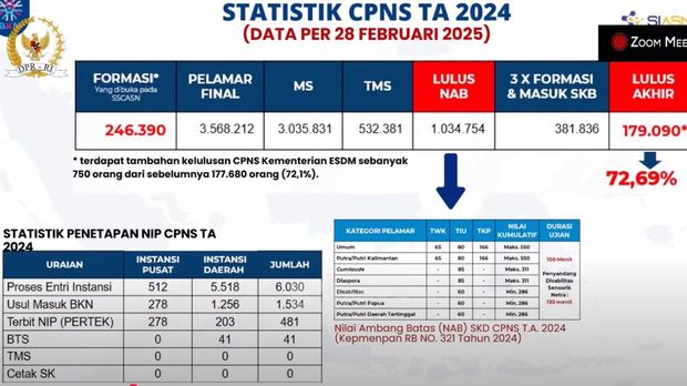 Statistik CPNS TA 2024. (Dok. BKN)