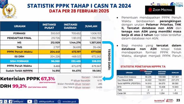 Statistik PPPK Tahap I CASN TA 2024. (Dok. BKN)