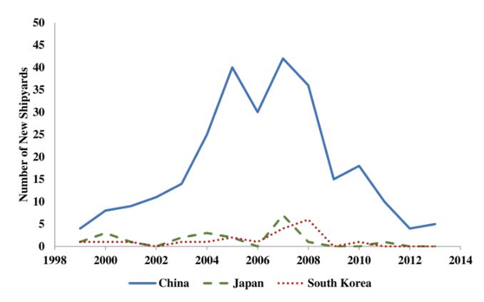 Barwick et al. (2024), using data from Clarksons Research and China’s National Bureau of Statistics.