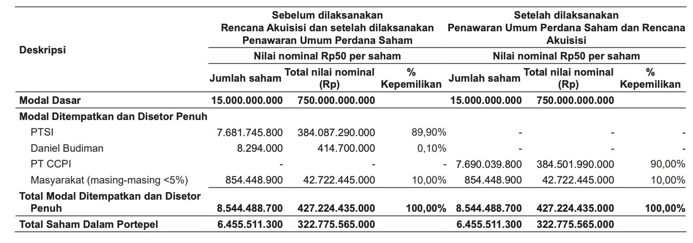 Struktur kepemilikan YUPI