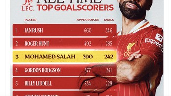 Dengan dua gol semalam, Mo Salah menjadi pencetak gol ketiga terbanyak bagi Liverpool sepanjang masa. Foto: X.com