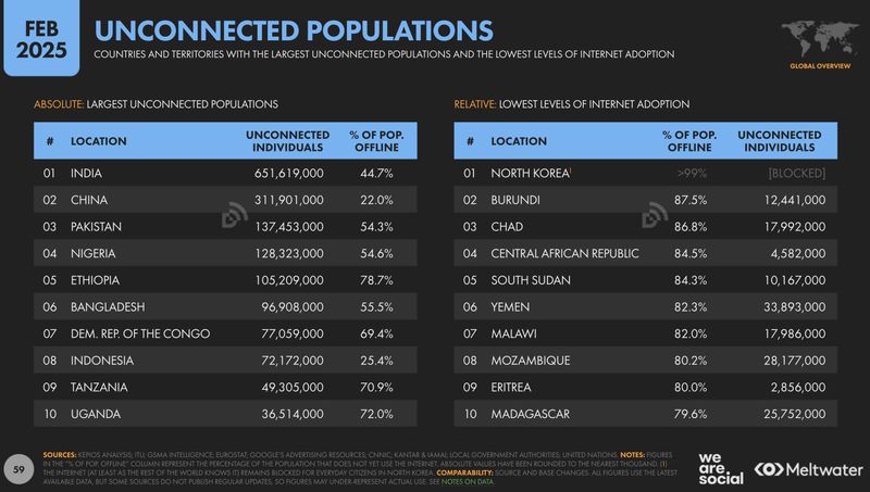 We Are Social melalui laporan Digital 2025 Global Overview Report